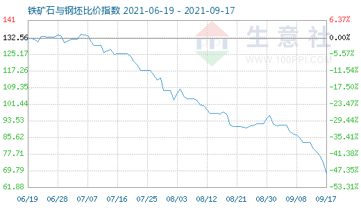 9月17日鐵礦石與鋼坯比價指數圖
