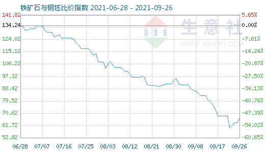 9月26日鐵礦石與鋼坯比價(jià)指數(shù)圖