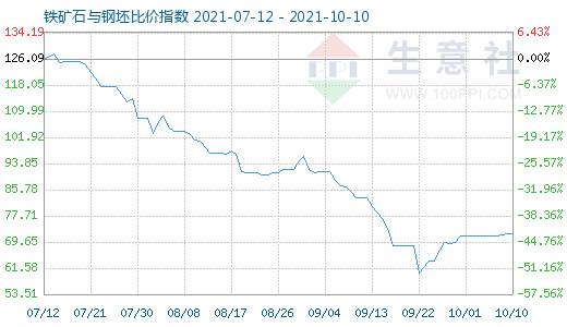 10月10日鐵礦石與鋼坯比價指數圖
