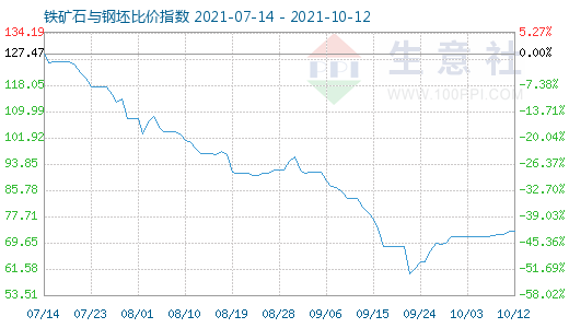 10月12日鐵礦石與鋼坯比價指數(shù)圖