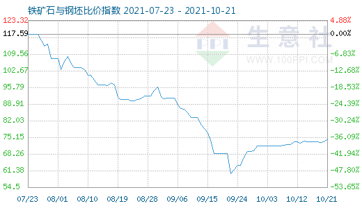 10月21日鐵礦石與鋼坯比價(jià)指數(shù)圖