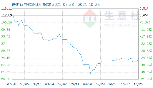 10月26日鐵礦石與鋼坯比價(jià)指數(shù)圖