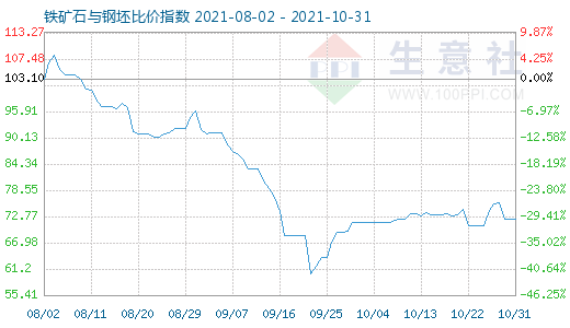 10月31日鐵礦石與鋼坯比價(jià)指數(shù)圖