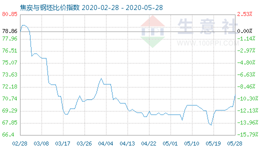 5月28日焦炭與鋼坯比價指數(shù)圖