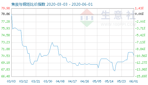 6月1日焦炭與鋼坯比價(jià)指數(shù)圖