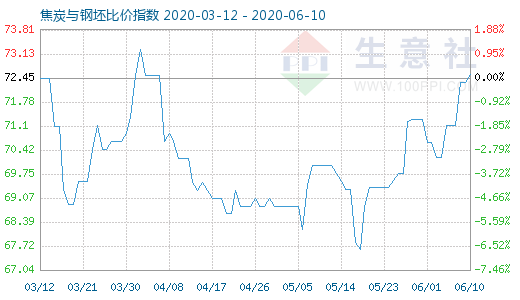 6月10日焦炭與鋼坯比價(jià)指數(shù)圖