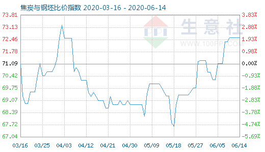 6月14日焦炭與鋼坯比價指數(shù)圖
