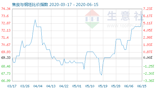 6月15日焦炭與鋼坯比價(jià)指數(shù)圖