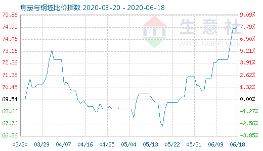 6月18日焦炭與鋼坯比價(jià)指數(shù)圖