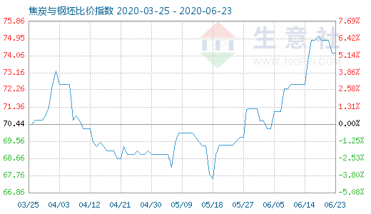 6月23日焦炭與鋼坯比價(jià)指數(shù)圖