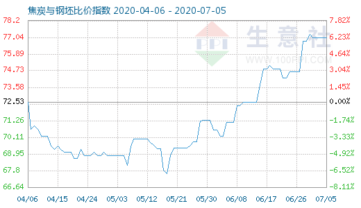 7月5日焦炭與鋼坯比價指數(shù)圖