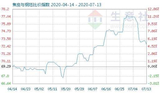 7月13日焦炭與鋼坯比價指數(shù)圖
