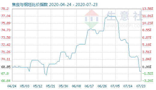 7月23日焦炭與鋼坯比價(jià)指數(shù)圖