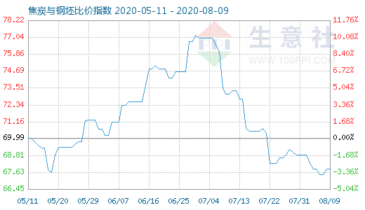 8月9日焦炭與鋼坯比價指數(shù)圖