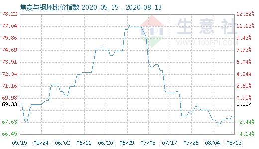 8月13日焦炭與鋼坯比價指數(shù)圖