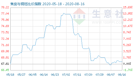 8月16日焦炭與鋼坯比價(jià)指數(shù)圖