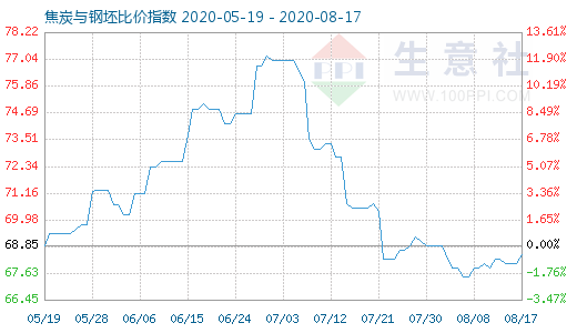 8月17日焦炭與鋼坯比價(jià)指數(shù)圖