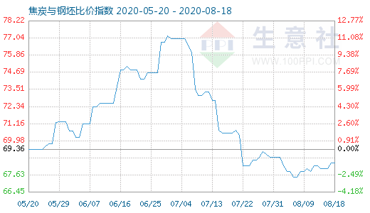 8月18日焦炭與鋼坯比價指數圖