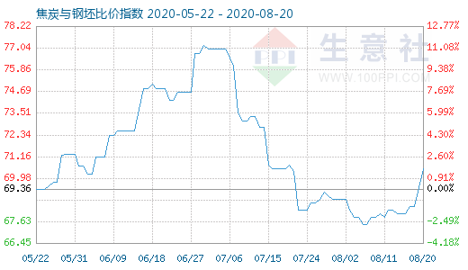 8月20日焦炭與鋼坯比價(jià)指數(shù)圖