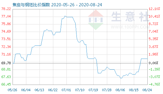 8月24日焦炭與鋼坯比價(jià)指數(shù)圖