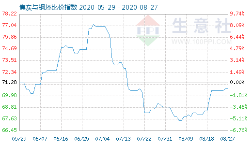 8月27日焦炭與鋼坯比價指數圖