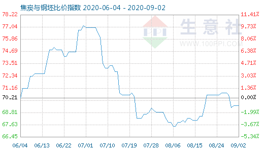 9月2日焦炭與鋼坯比價指數(shù)圖