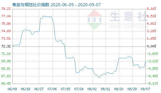 9月7日焦炭與鋼坯比價(jià)指數(shù)圖