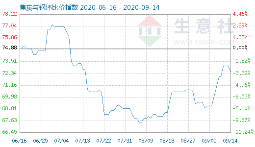 9月14日焦炭與鋼坯比價指數圖