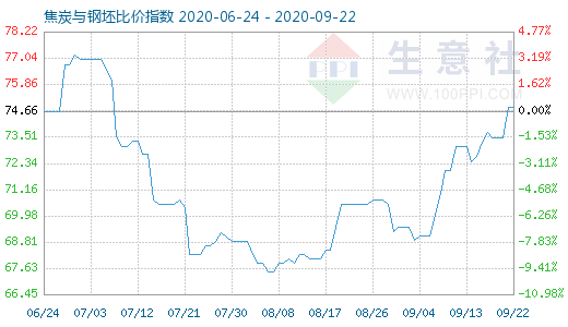 9月22日焦炭與鋼坯比價(jià)指數(shù)圖