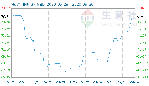 9月26日焦炭與鋼坯比價(jià)指數(shù)圖