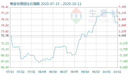 10月11日焦炭與鋼坯比價指數(shù)圖