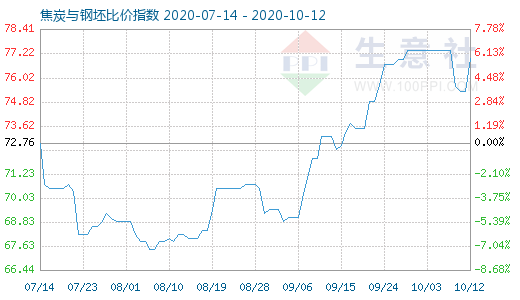 10月12日焦炭與鋼坯比價指數(shù)圖