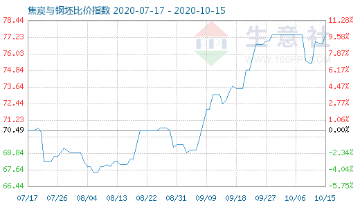 10月15日焦炭與鋼坯比價指數(shù)圖