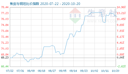 10月20日焦炭與鋼坯比價指數(shù)圖