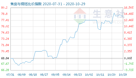 10月29日焦炭與鋼坯比價指數圖