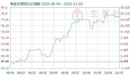 11月2日焦炭與鋼坯比價指數(shù)圖