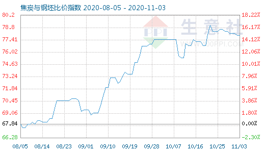 11月3日焦炭與鋼坯比價指數(shù)圖