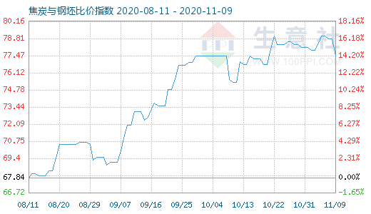 11月9日焦炭與鋼坯比價(jià)指數(shù)圖