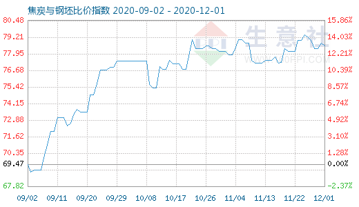 12月1日焦炭與鋼坯比價指數(shù)圖
