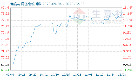 12月3日焦炭與鋼坯比價(jià)指數(shù)圖