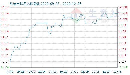 12月6日焦炭與鋼坯比價(jià)指數(shù)圖