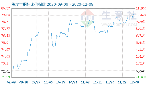 12月8日焦炭與鋼坯比價(jià)指數(shù)圖