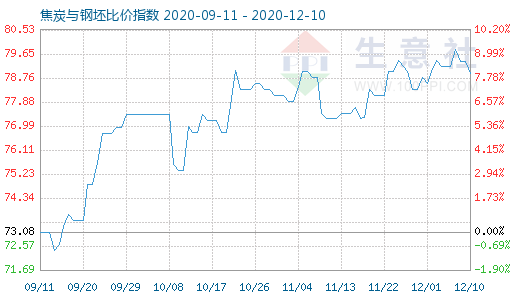 12月10日焦炭與鋼坯比價指數圖
