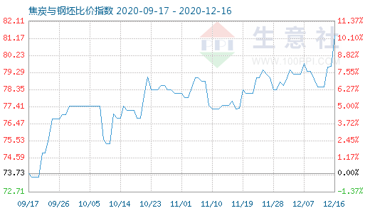 12月16日焦炭與鋼坯比價指數圖