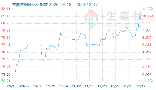 12月17日焦炭與鋼坯比價指數(shù)圖