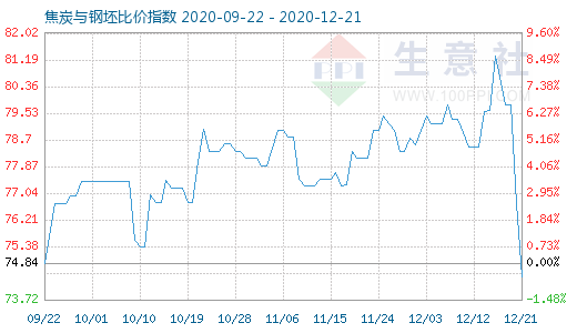 12月21日焦炭與鋼坯比價(jià)指數(shù)圖