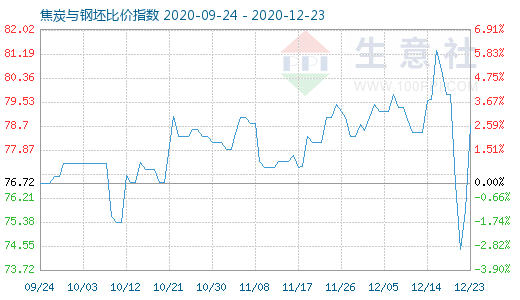 12月23日焦炭與鋼坯比價指數(shù)圖