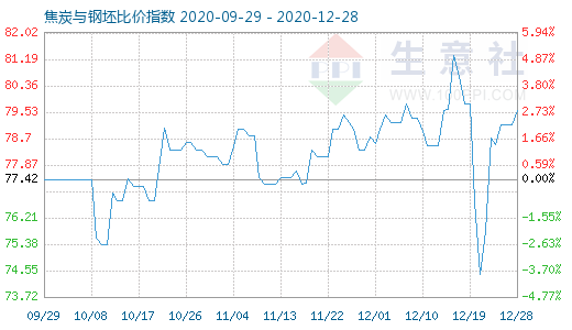 12月28日焦炭與鋼坯比價指數(shù)圖