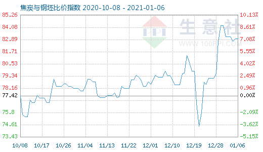 1月6日焦炭與鋼坯比價指數圖