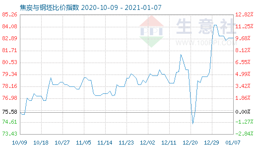 1月7日焦炭與鋼坯比價指數圖